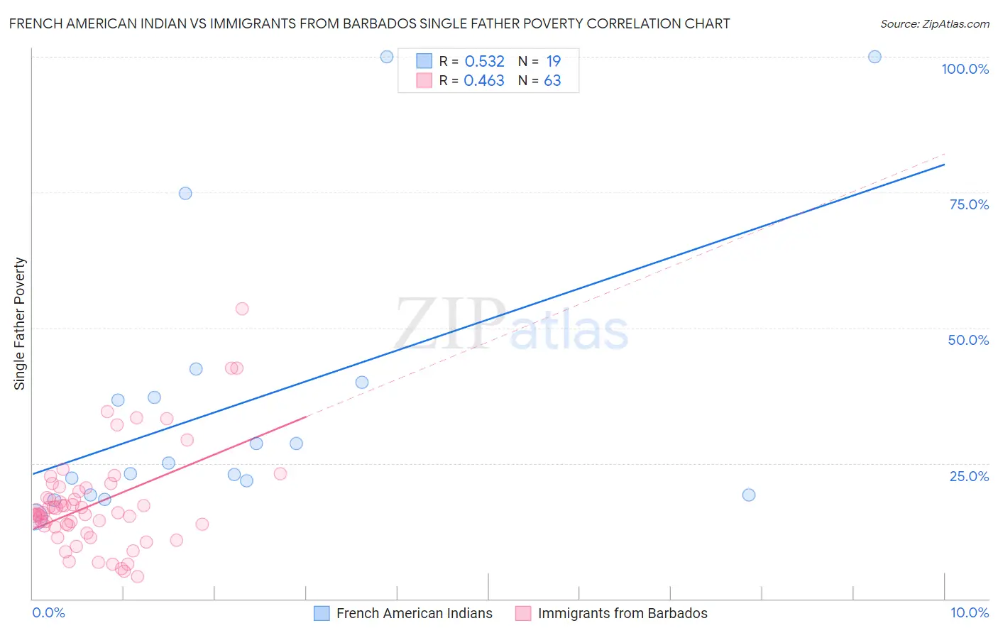 French American Indian vs Immigrants from Barbados Single Father Poverty