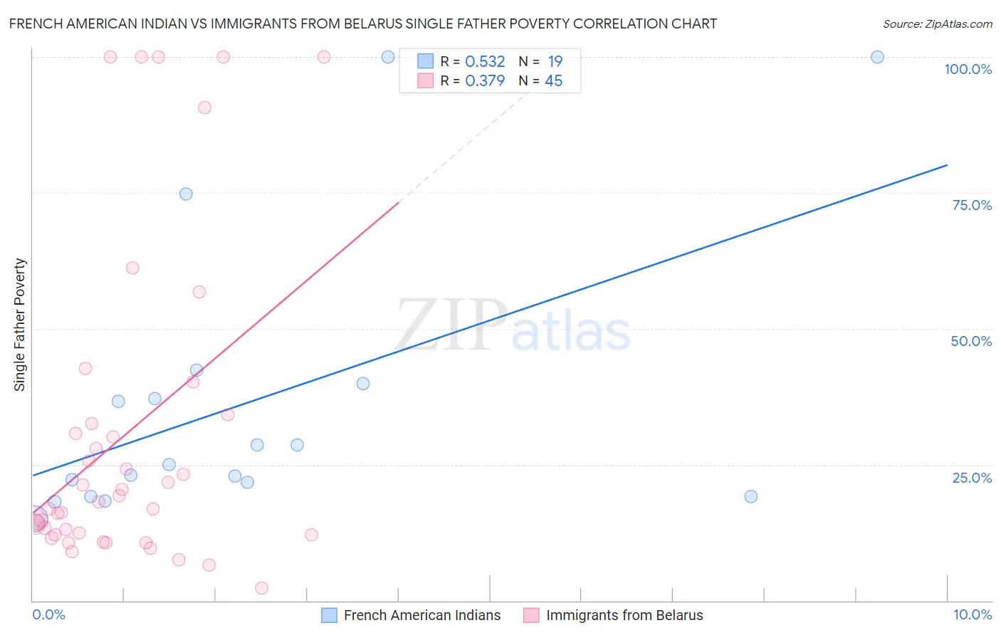 French American Indian vs Immigrants from Belarus Single Father Poverty