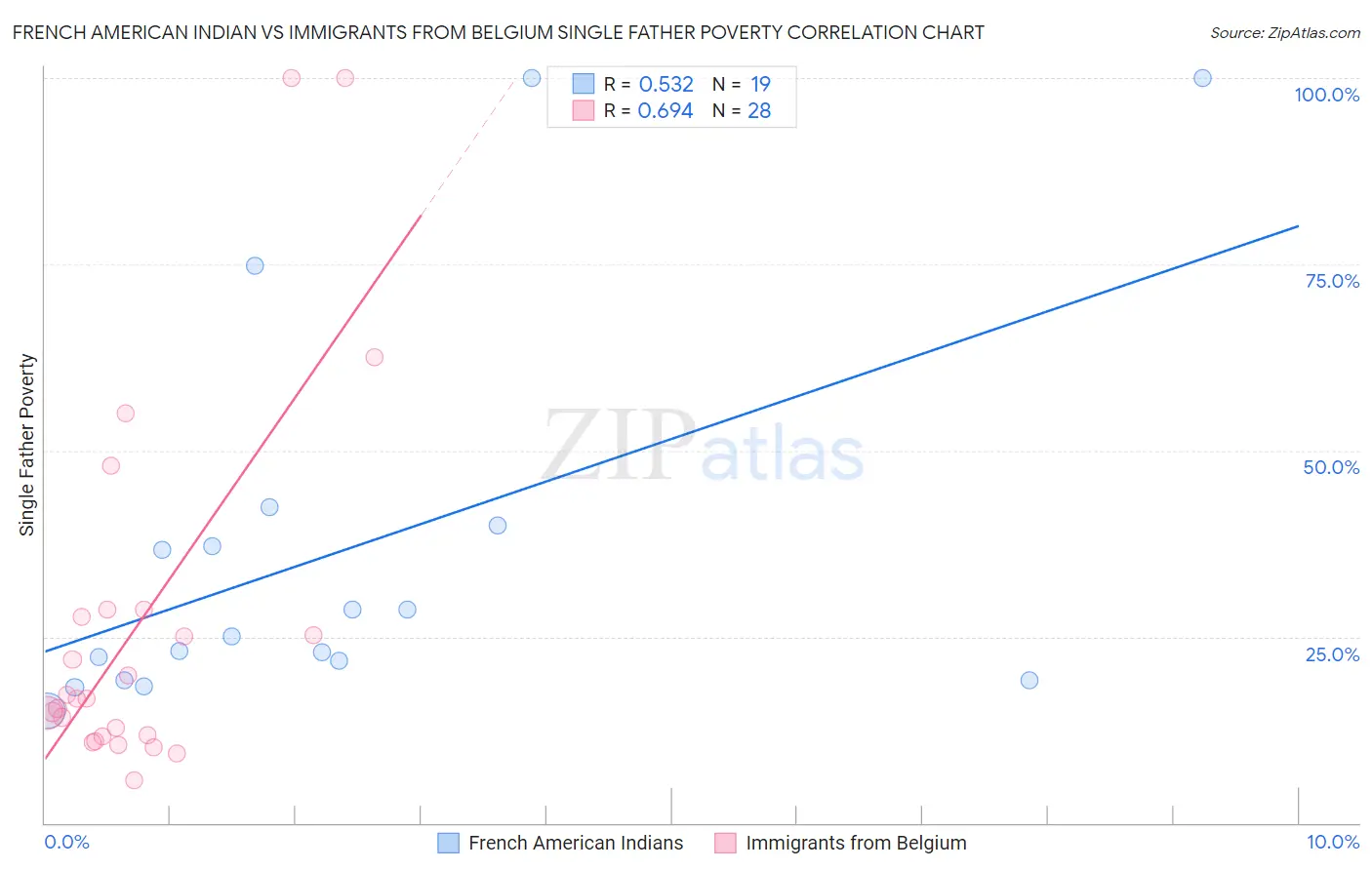 French American Indian vs Immigrants from Belgium Single Father Poverty