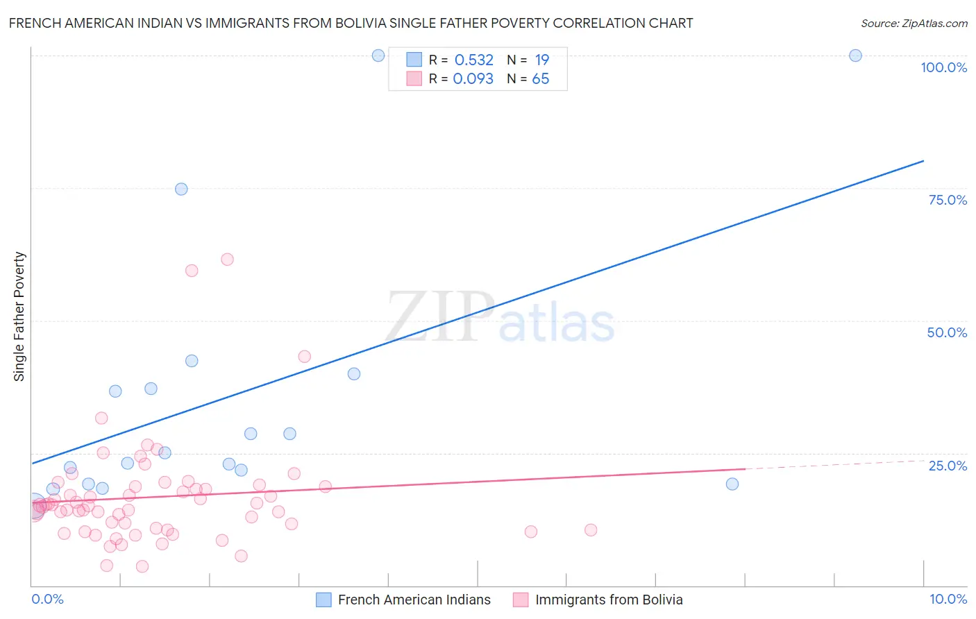 French American Indian vs Immigrants from Bolivia Single Father Poverty