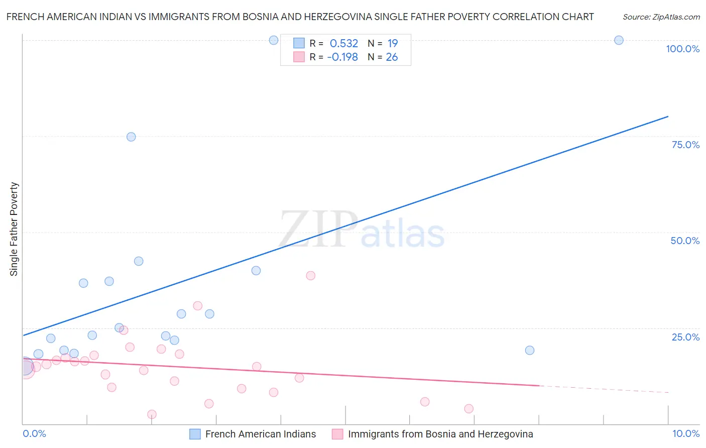 French American Indian vs Immigrants from Bosnia and Herzegovina Single Father Poverty