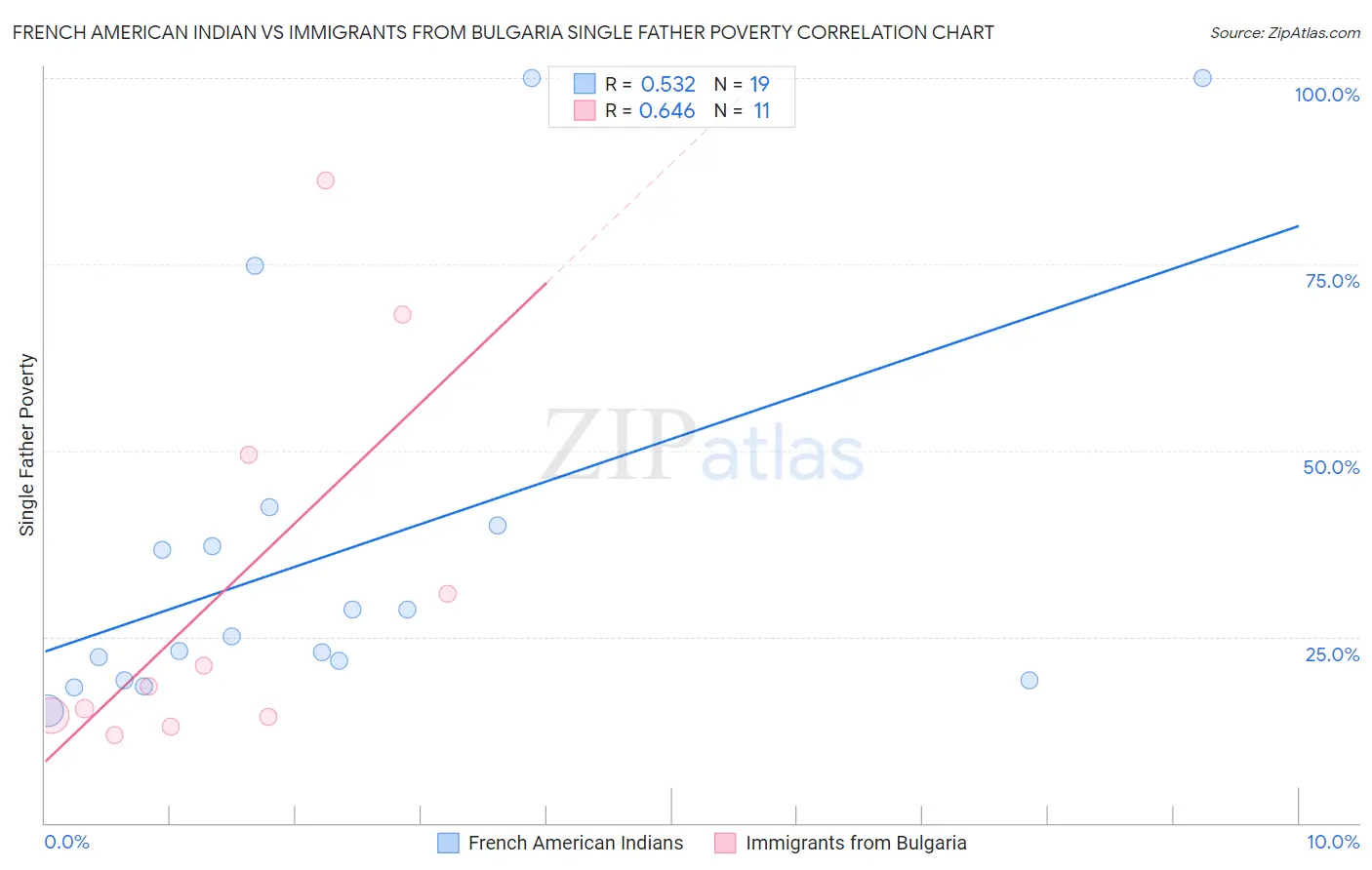 French American Indian vs Immigrants from Bulgaria Single Father Poverty
