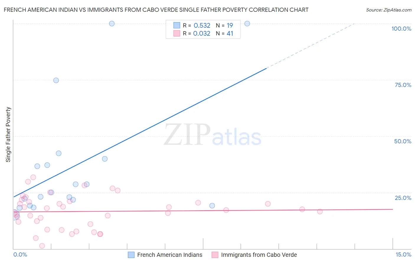 French American Indian vs Immigrants from Cabo Verde Single Father Poverty