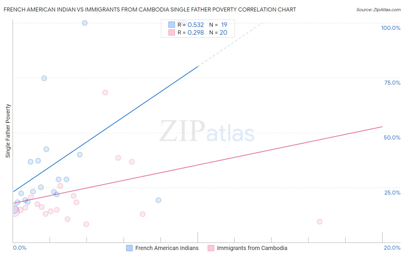 French American Indian vs Immigrants from Cambodia Single Father Poverty