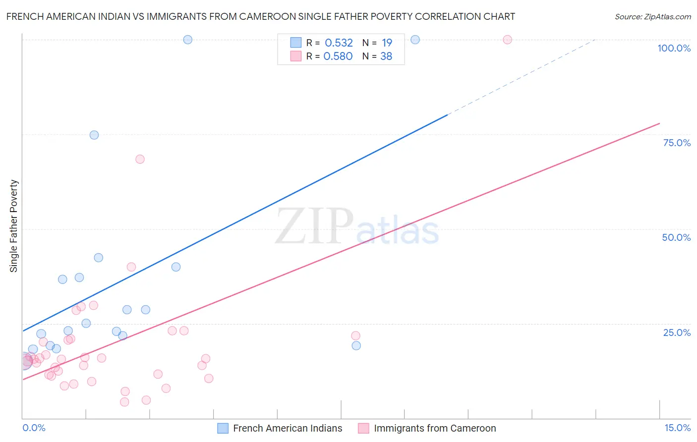 French American Indian vs Immigrants from Cameroon Single Father Poverty