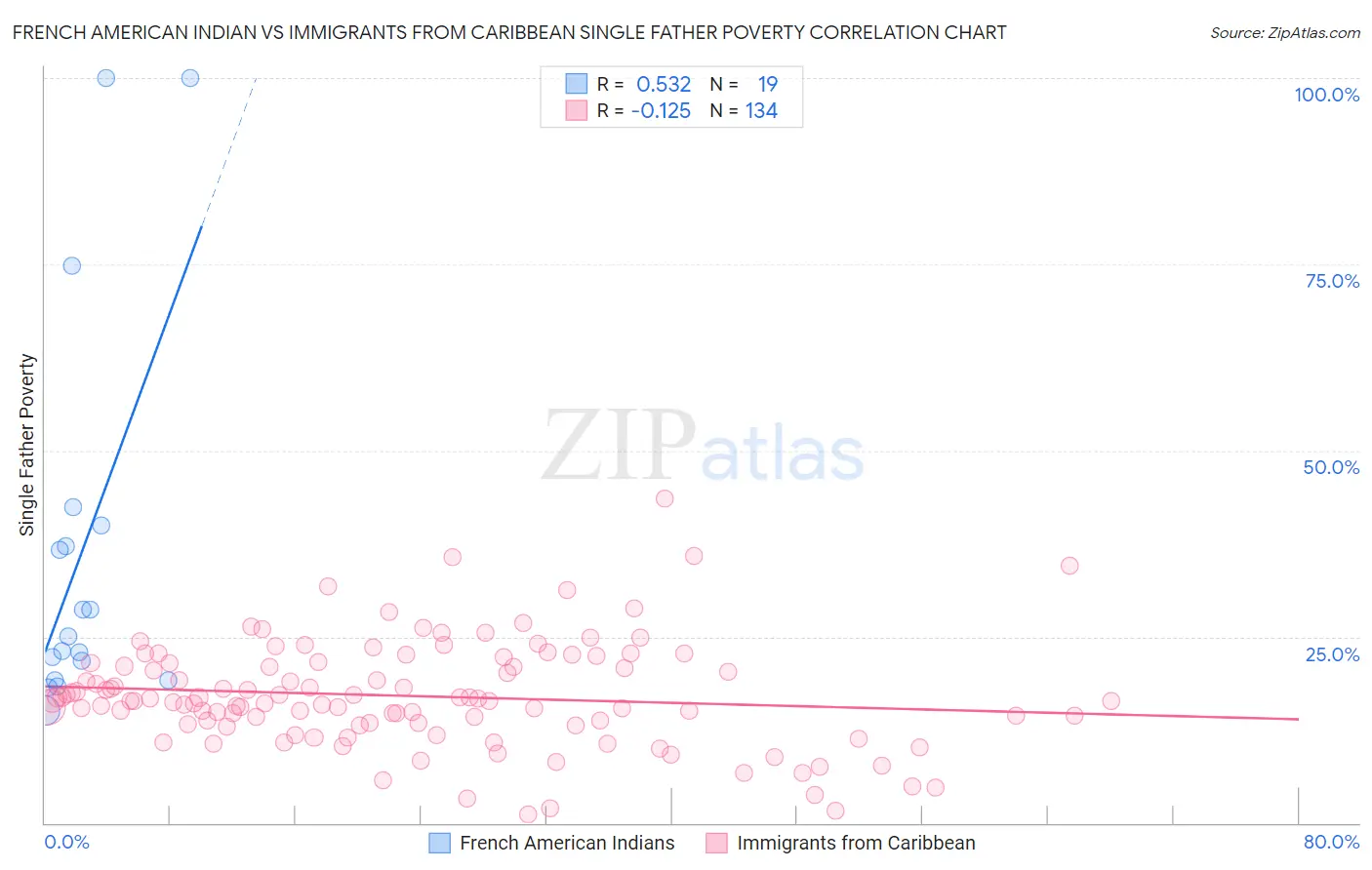 French American Indian vs Immigrants from Caribbean Single Father Poverty