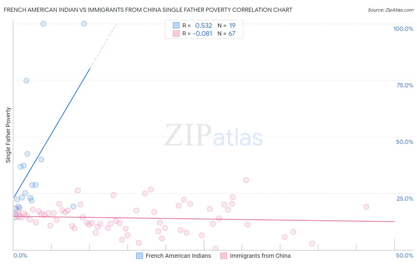 French American Indian vs Immigrants from China Single Father Poverty