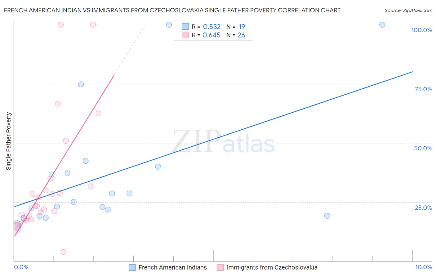 French American Indian vs Immigrants from Czechoslovakia Single Father Poverty
