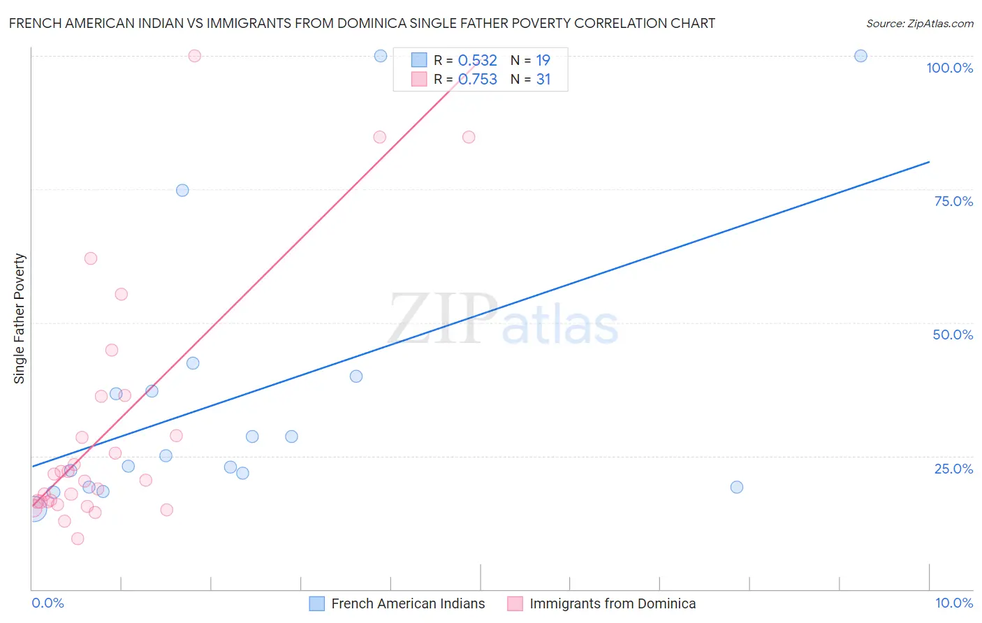 French American Indian vs Immigrants from Dominica Single Father Poverty