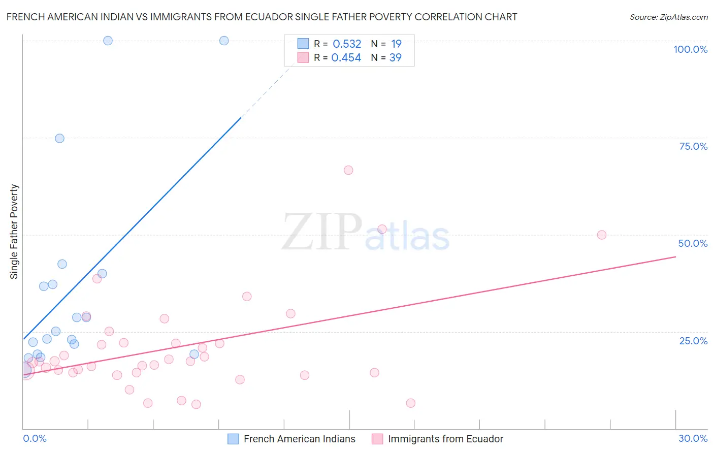 French American Indian vs Immigrants from Ecuador Single Father Poverty