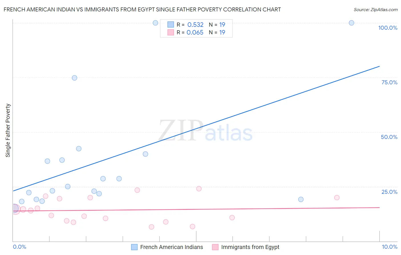 French American Indian vs Immigrants from Egypt Single Father Poverty