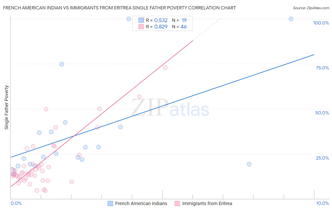 French American Indian vs Immigrants from Eritrea Single Father Poverty