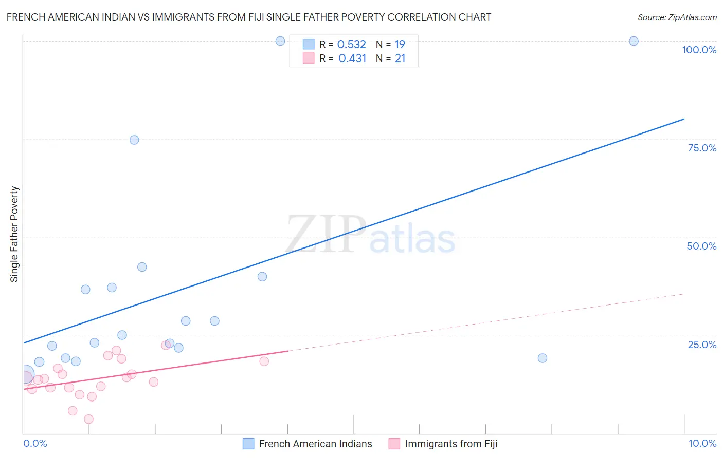 French American Indian vs Immigrants from Fiji Single Father Poverty
