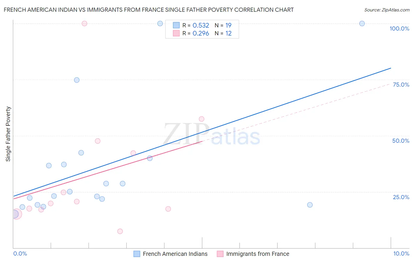 French American Indian vs Immigrants from France Single Father Poverty