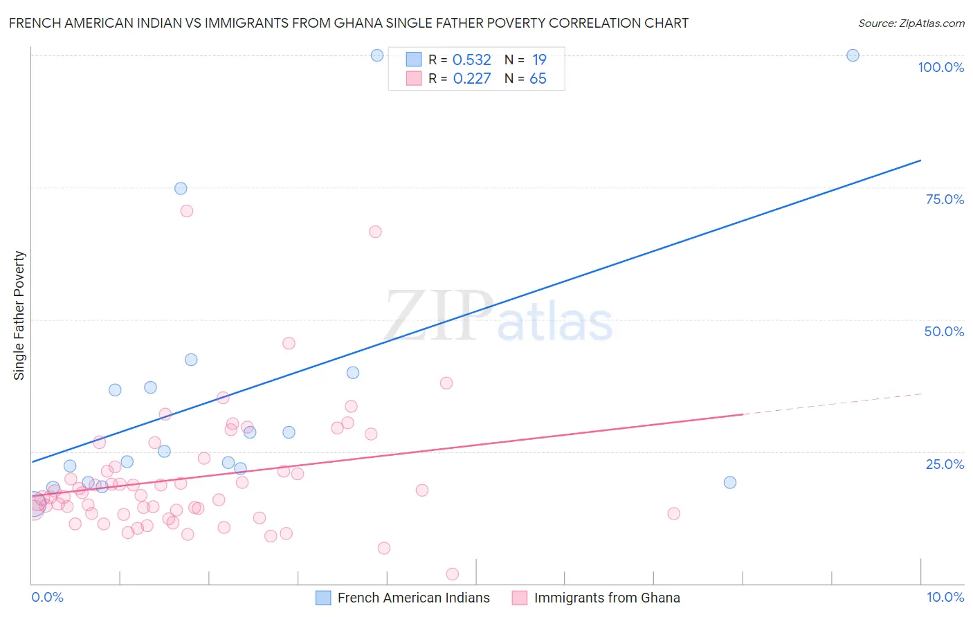 French American Indian vs Immigrants from Ghana Single Father Poverty