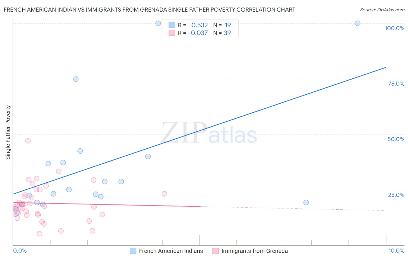 French American Indian vs Immigrants from Grenada Single Father Poverty