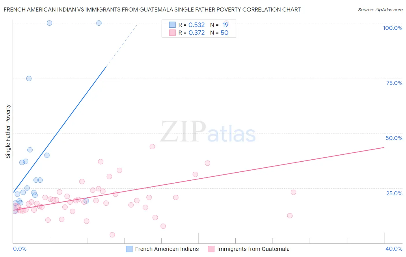 French American Indian vs Immigrants from Guatemala Single Father Poverty