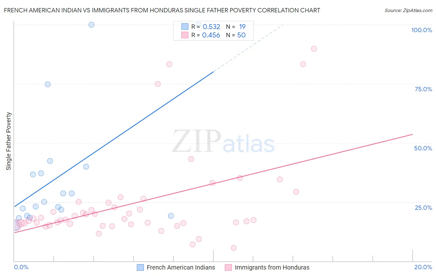 French American Indian vs Immigrants from Honduras Single Father Poverty