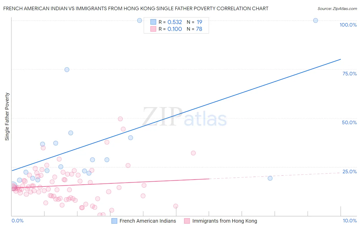 French American Indian vs Immigrants from Hong Kong Single Father Poverty