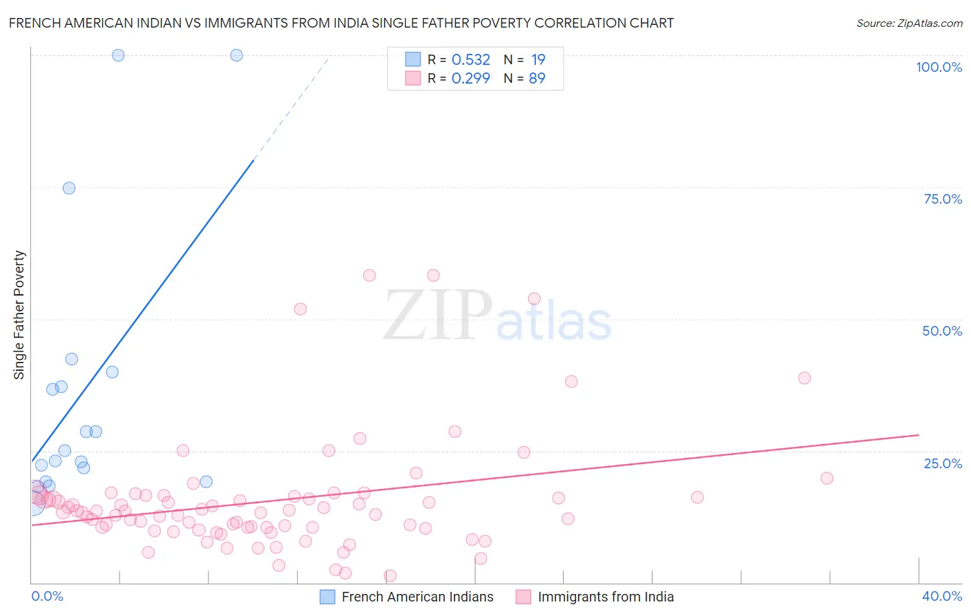 French American Indian vs Immigrants from India Single Father Poverty
