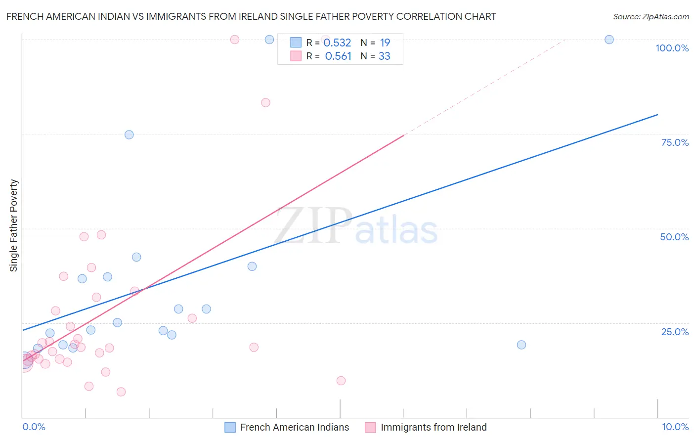 French American Indian vs Immigrants from Ireland Single Father Poverty
