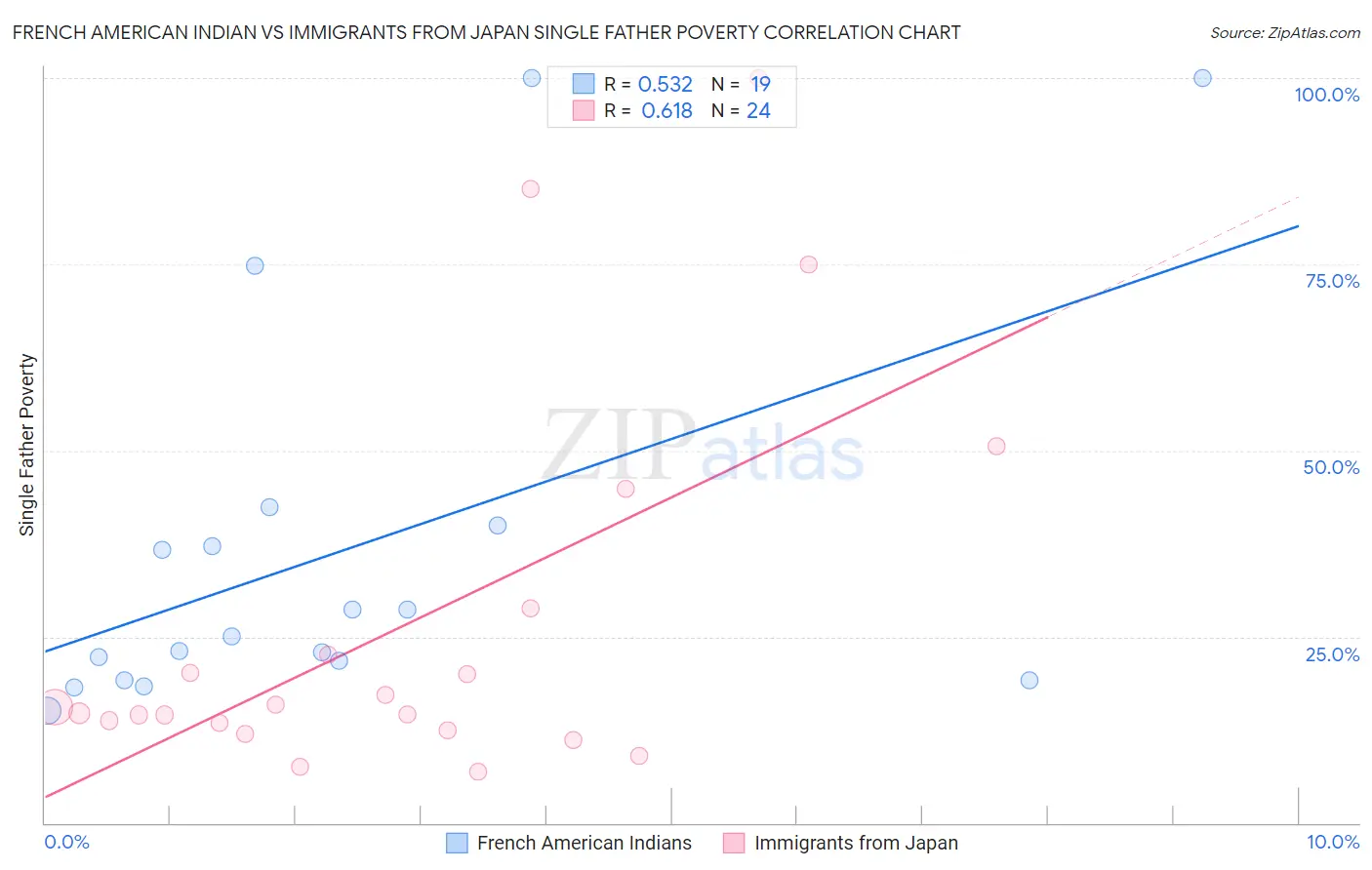 French American Indian vs Immigrants from Japan Single Father Poverty