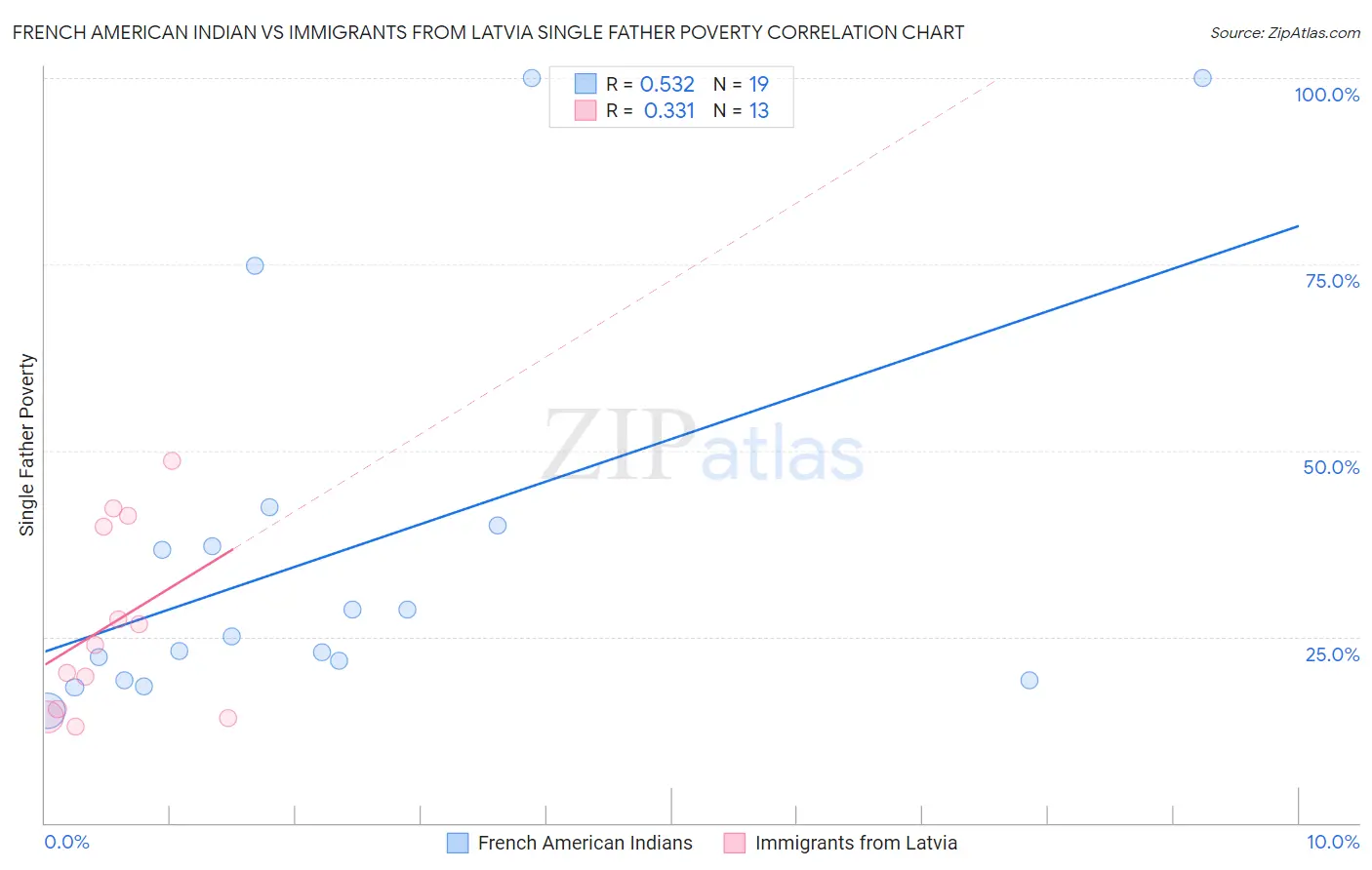 French American Indian vs Immigrants from Latvia Single Father Poverty