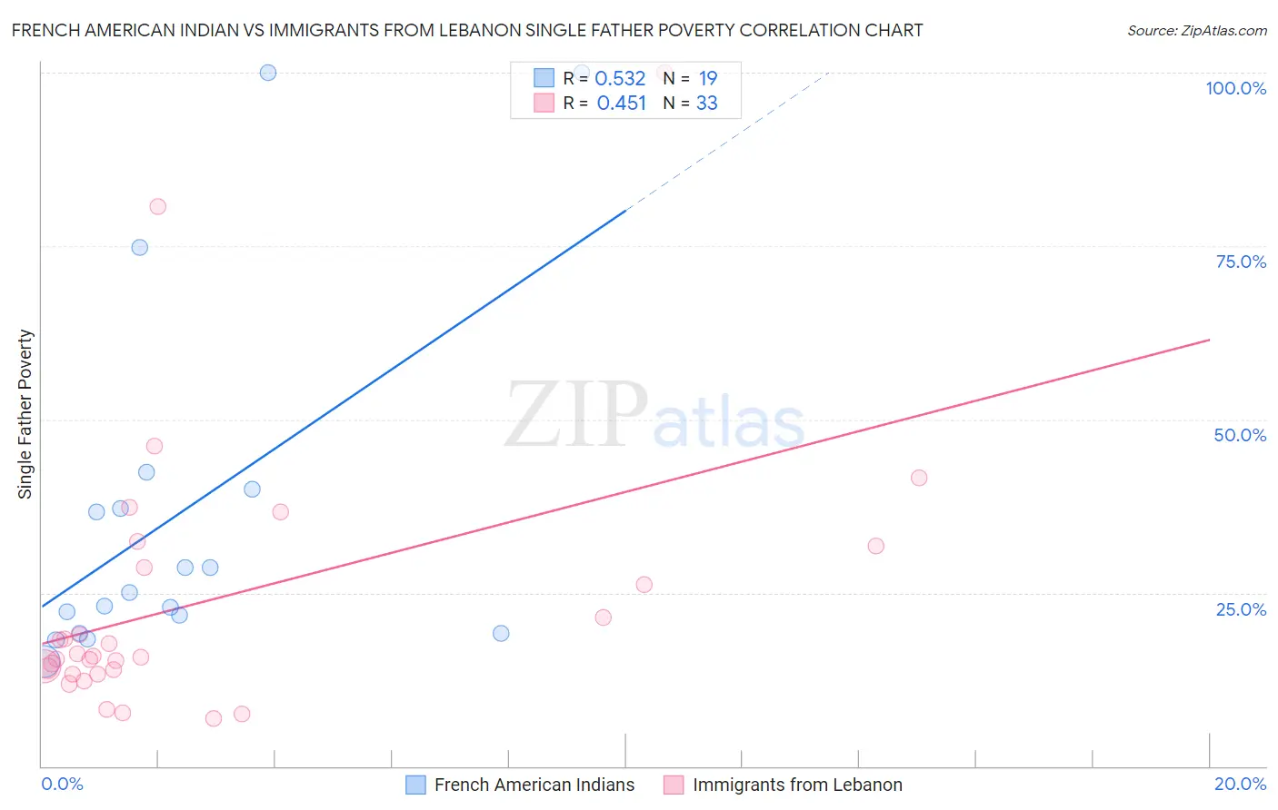 French American Indian vs Immigrants from Lebanon Single Father Poverty