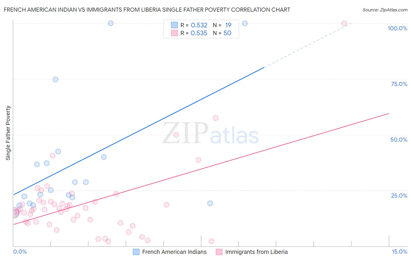 French American Indian vs Immigrants from Liberia Single Father Poverty