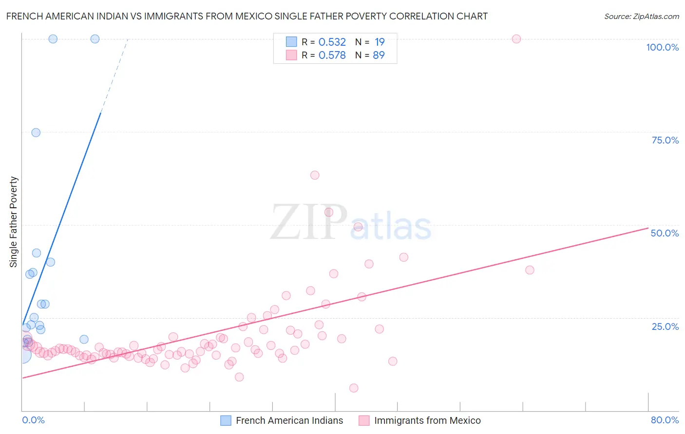 French American Indian vs Immigrants from Mexico Single Father Poverty
