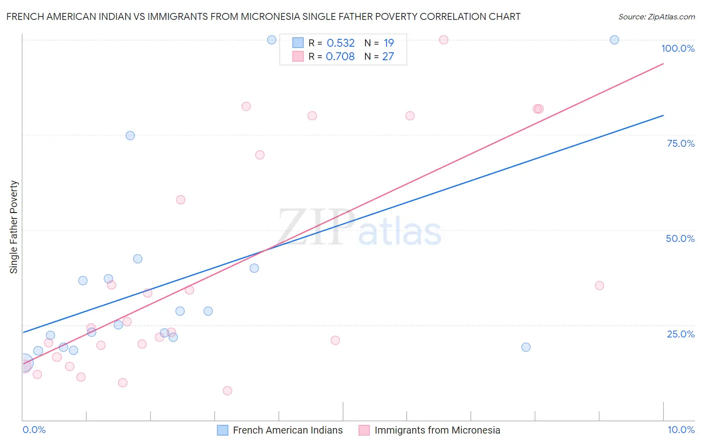 French American Indian vs Immigrants from Micronesia Single Father Poverty