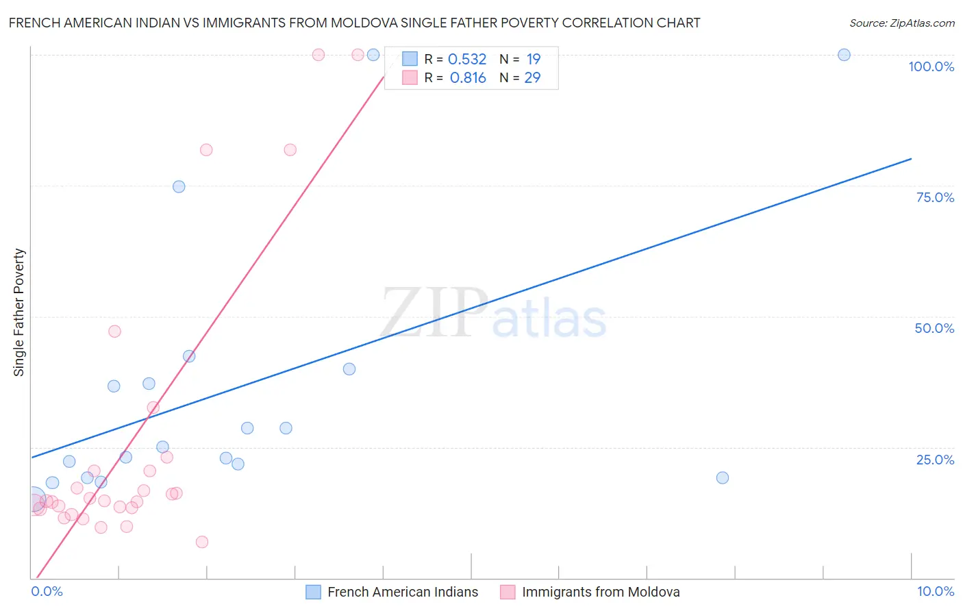 French American Indian vs Immigrants from Moldova Single Father Poverty