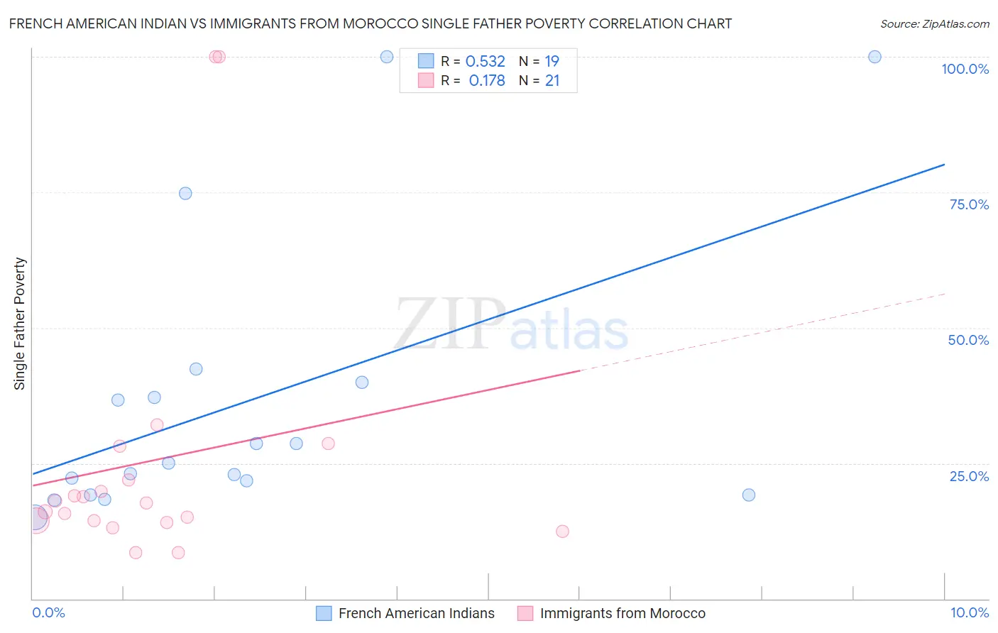 French American Indian vs Immigrants from Morocco Single Father Poverty