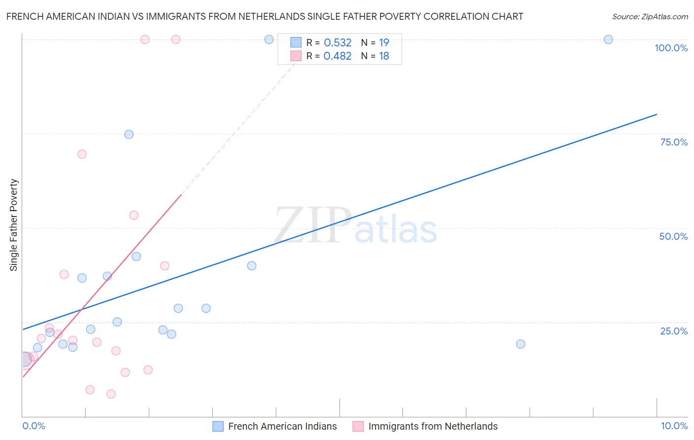 French American Indian vs Immigrants from Netherlands Single Father Poverty