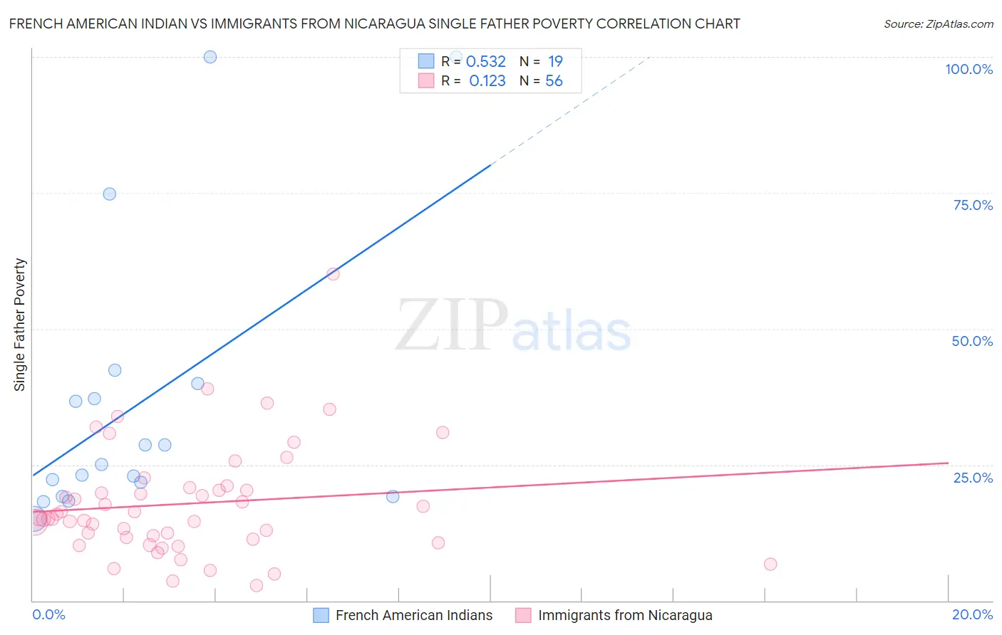 French American Indian vs Immigrants from Nicaragua Single Father Poverty
