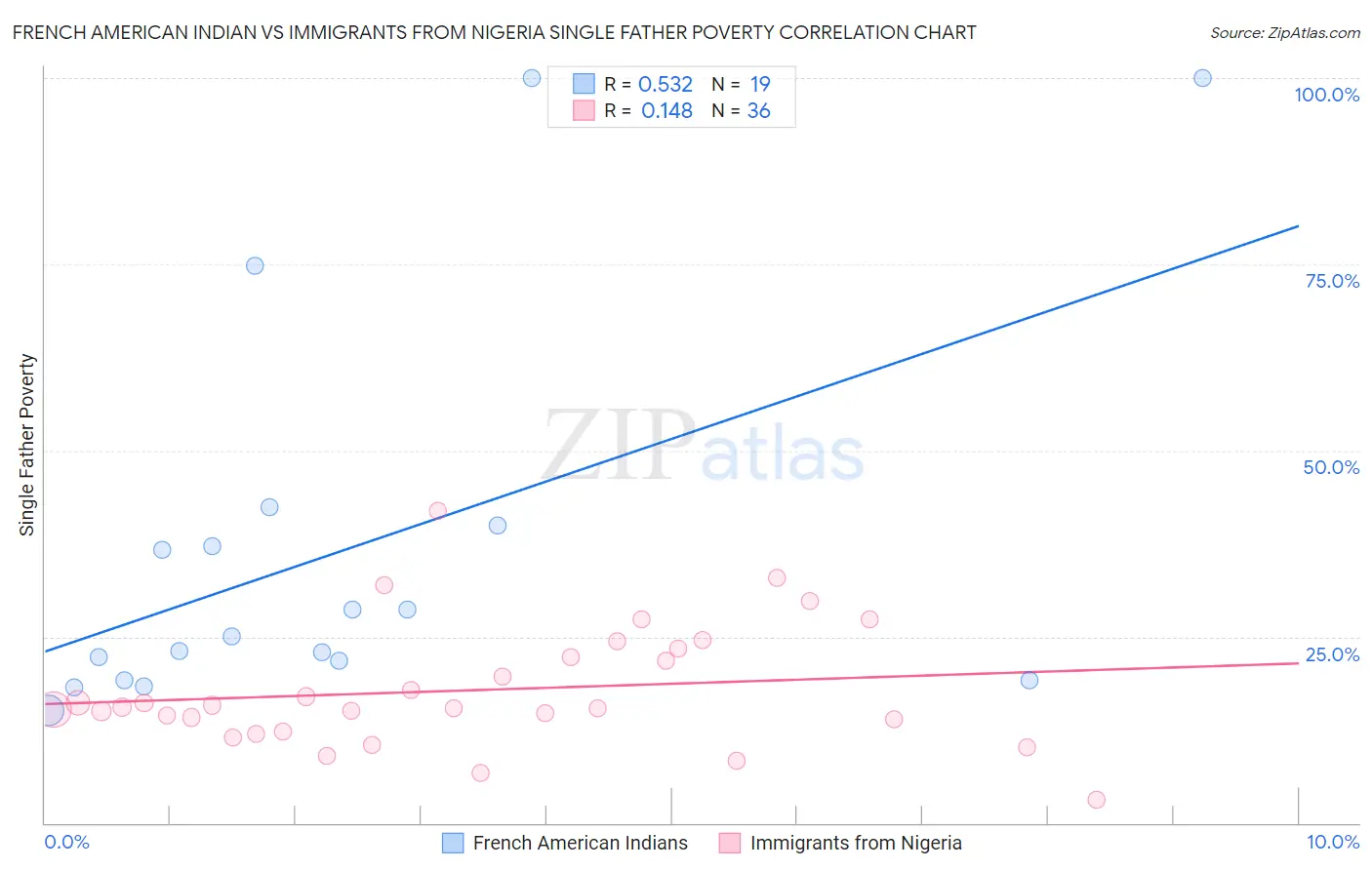 French American Indian vs Immigrants from Nigeria Single Father Poverty