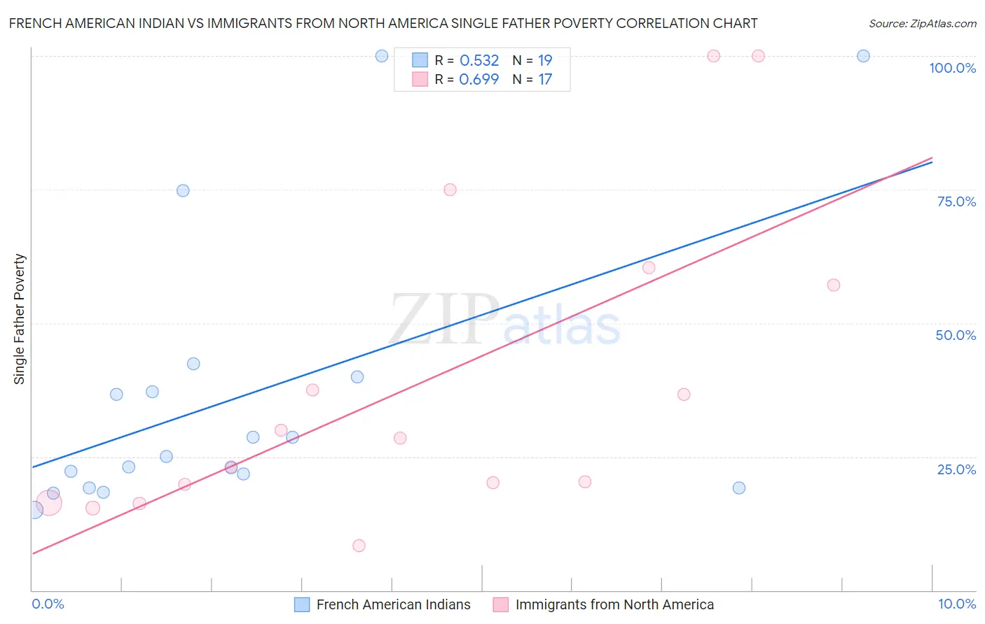 French American Indian vs Immigrants from North America Single Father Poverty