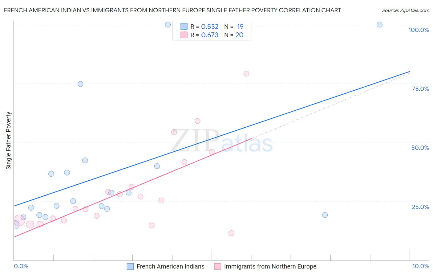 French American Indian vs Immigrants from Northern Europe Single Father Poverty