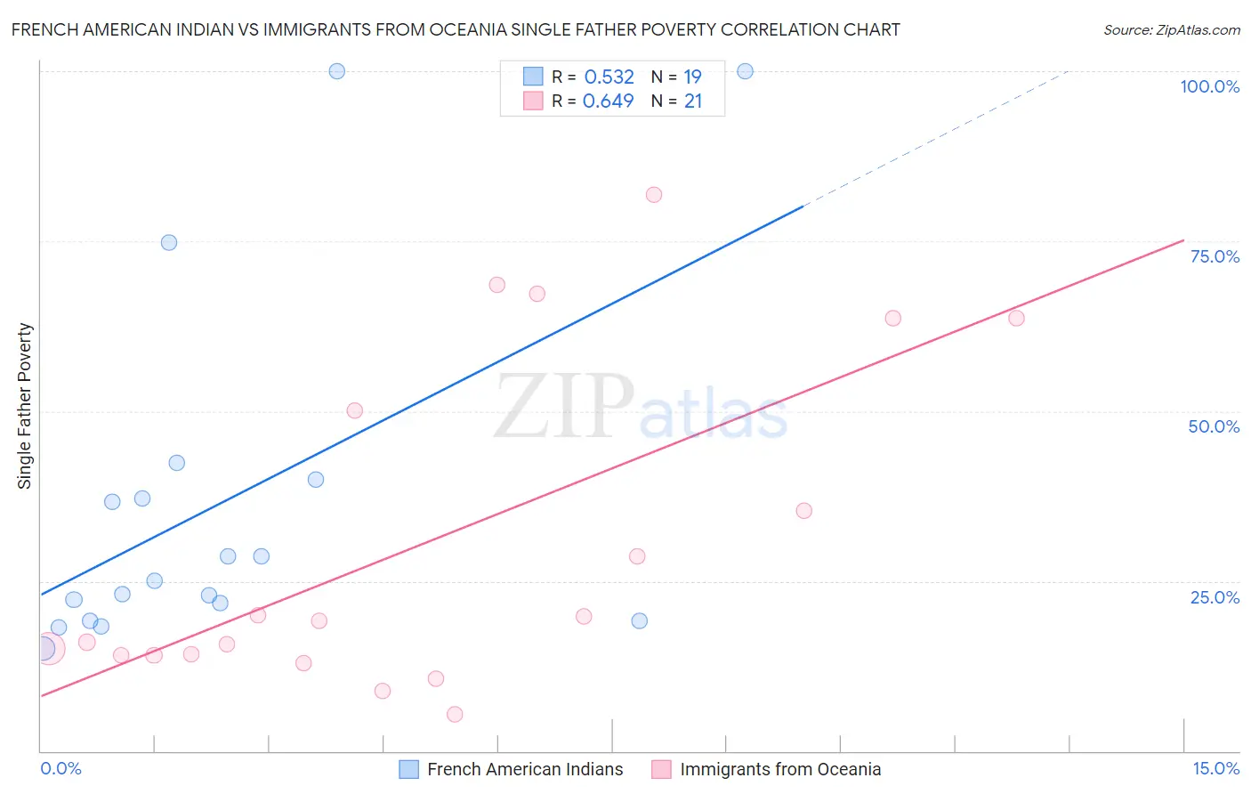 French American Indian vs Immigrants from Oceania Single Father Poverty