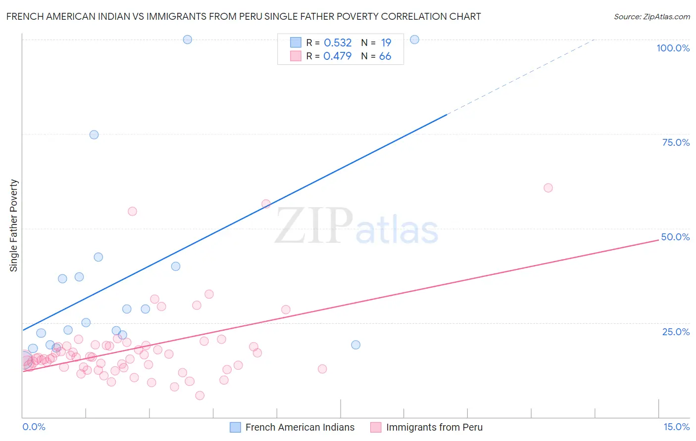French American Indian vs Immigrants from Peru Single Father Poverty