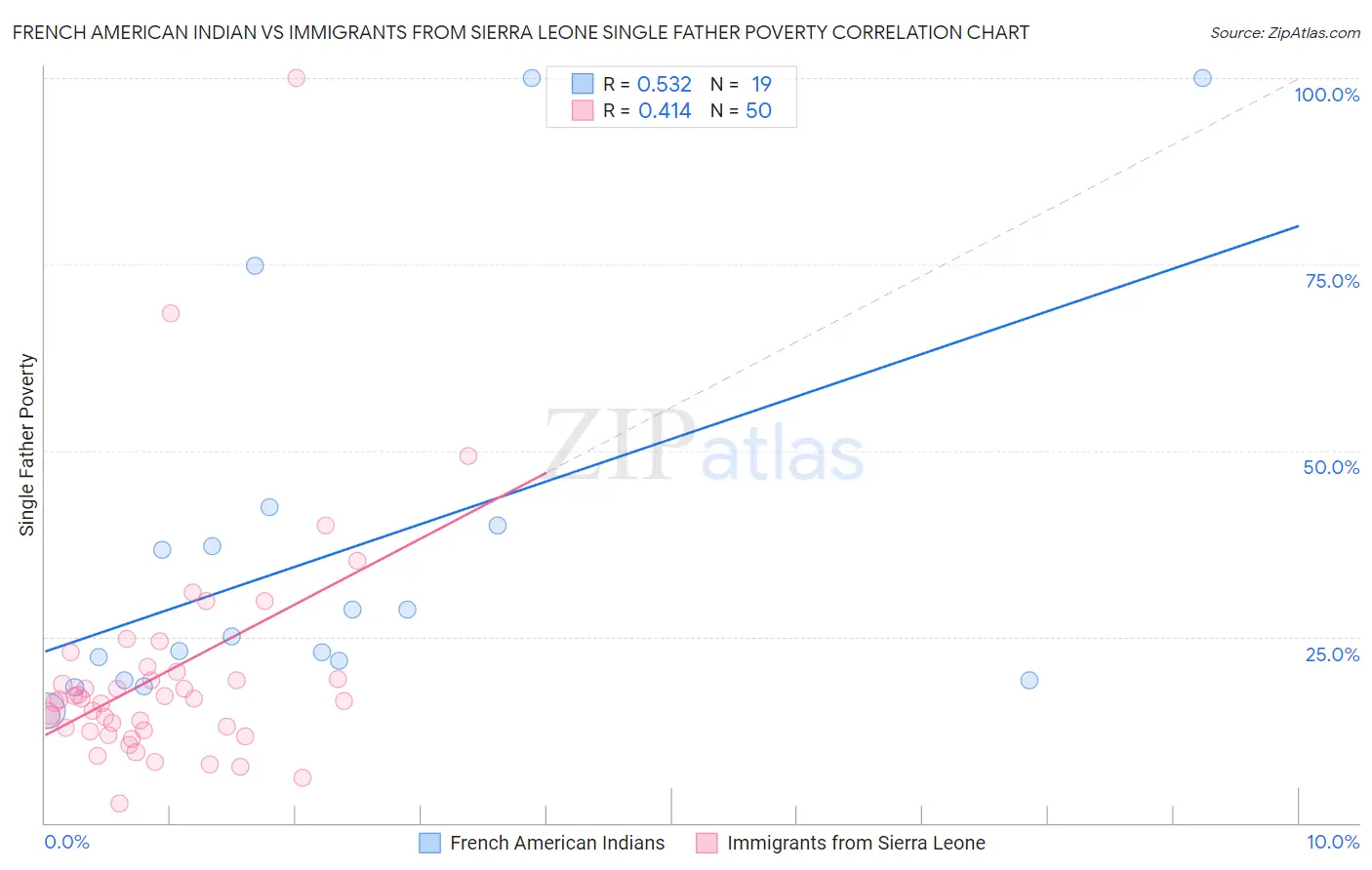 French American Indian vs Immigrants from Sierra Leone Single Father Poverty