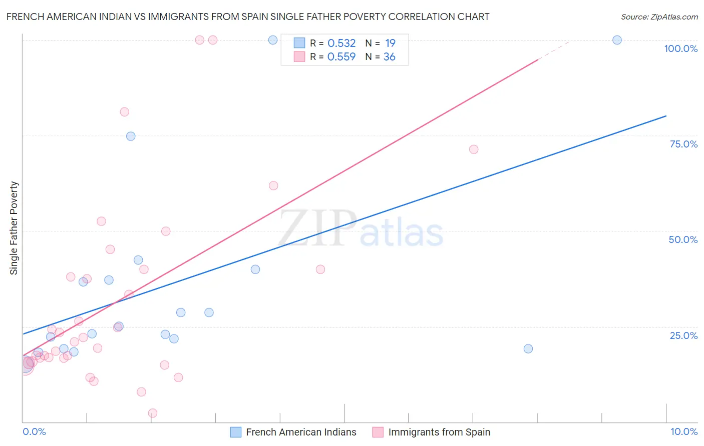 French American Indian vs Immigrants from Spain Single Father Poverty