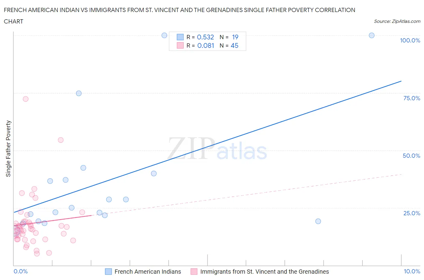 French American Indian vs Immigrants from St. Vincent and the Grenadines Single Father Poverty