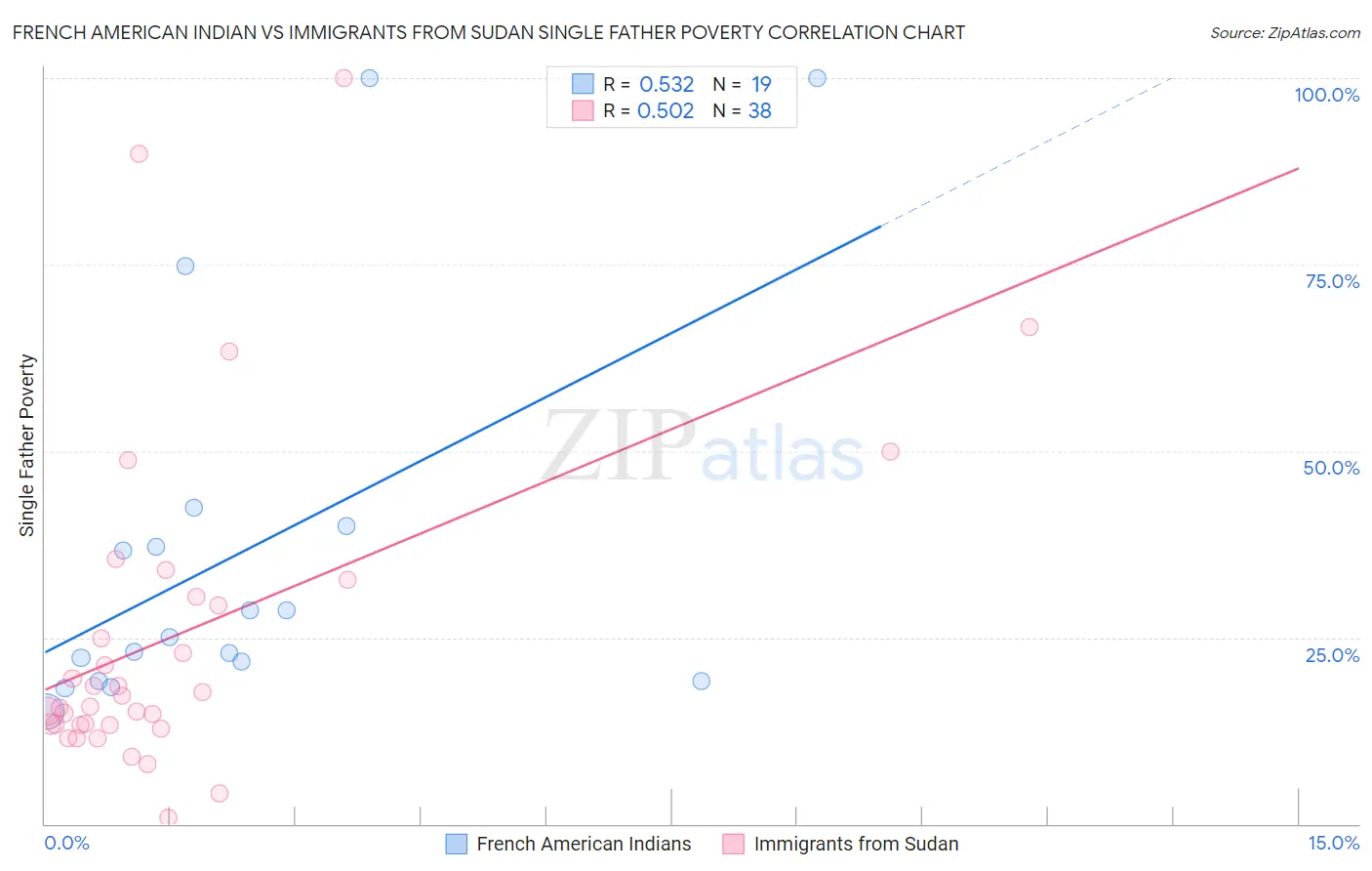 French American Indian vs Immigrants from Sudan Single Father Poverty