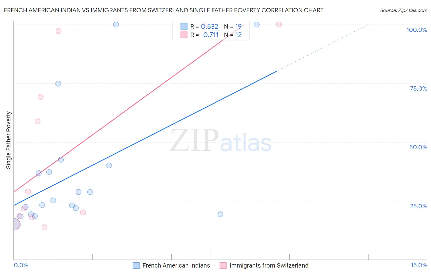 French American Indian vs Immigrants from Switzerland Single Father Poverty