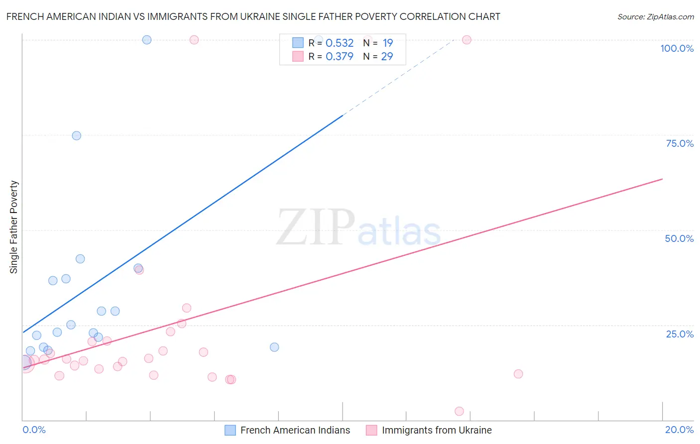 French American Indian vs Immigrants from Ukraine Single Father Poverty