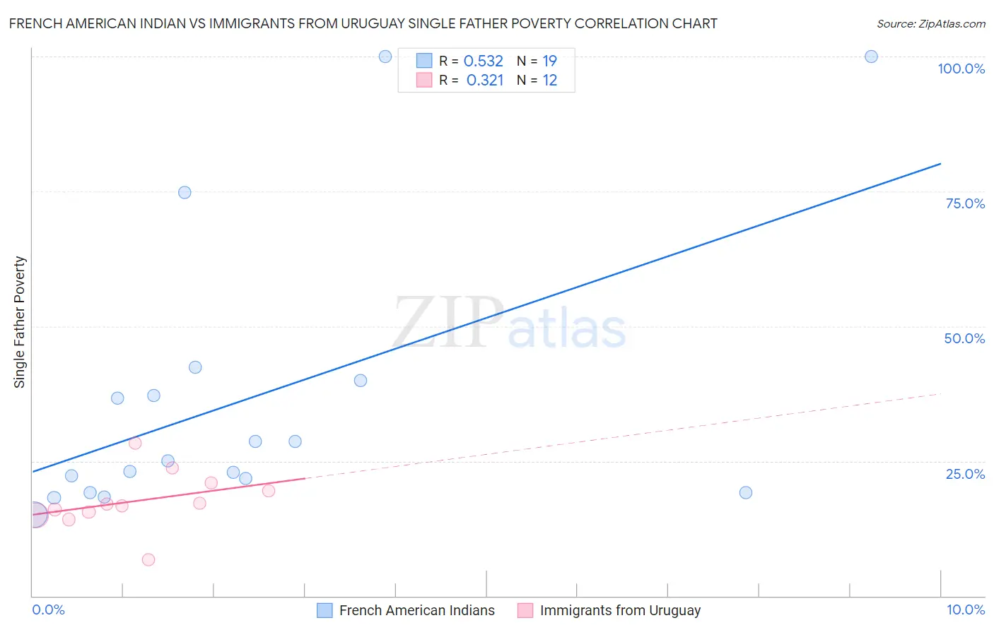 French American Indian vs Immigrants from Uruguay Single Father Poverty