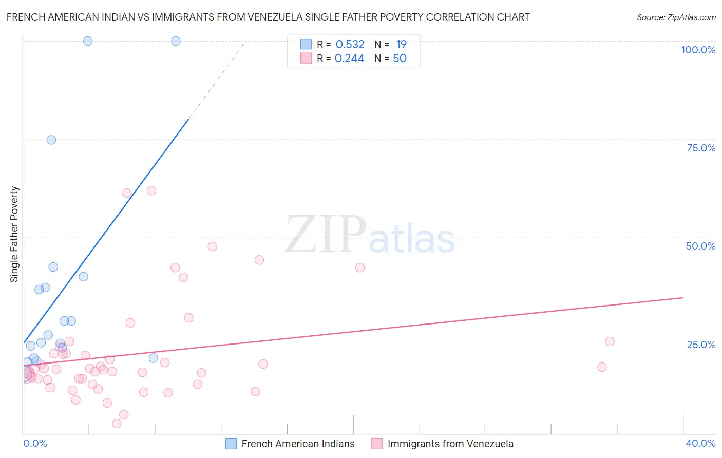 French American Indian vs Immigrants from Venezuela Single Father Poverty