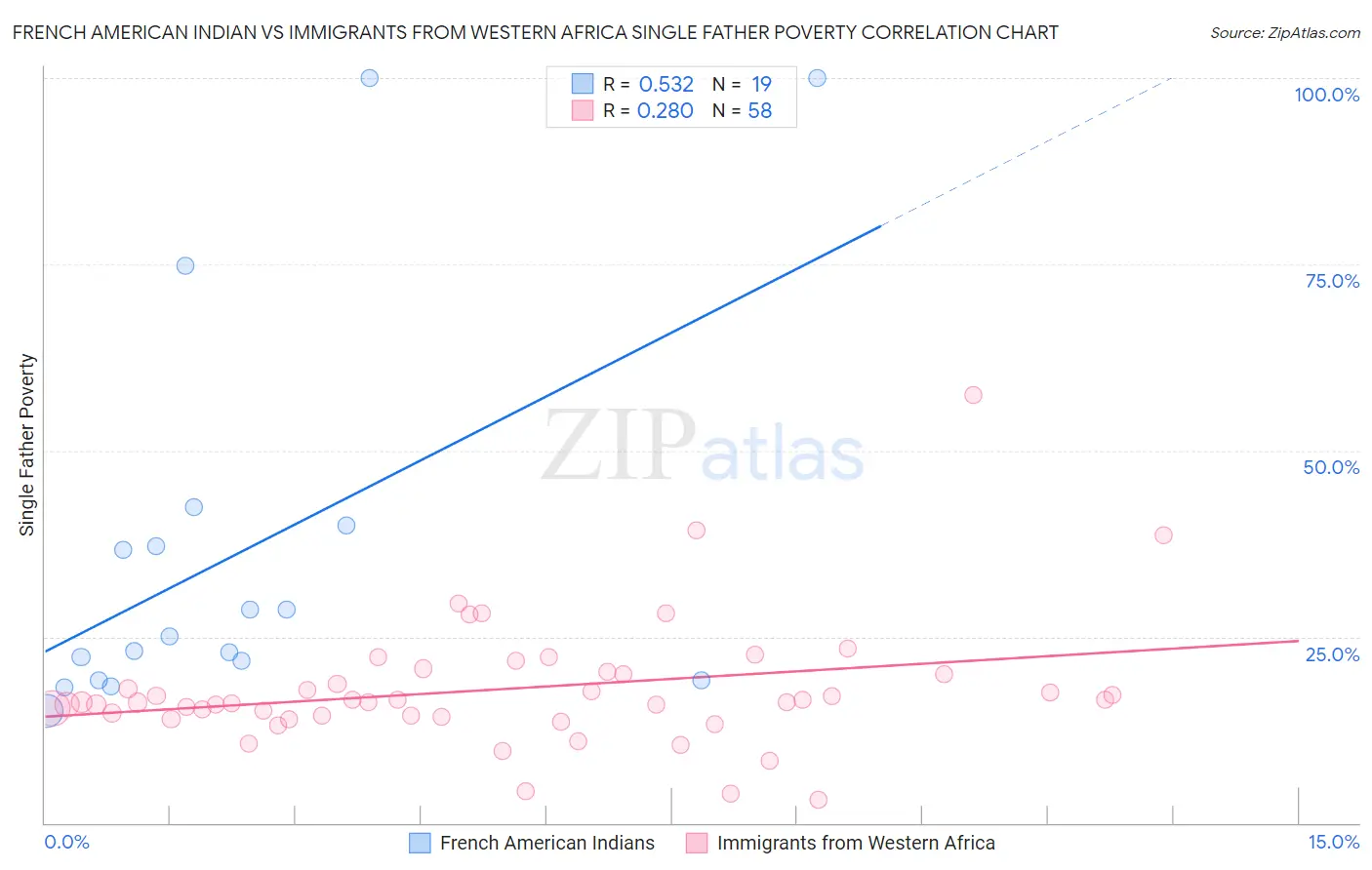 French American Indian vs Immigrants from Western Africa Single Father Poverty