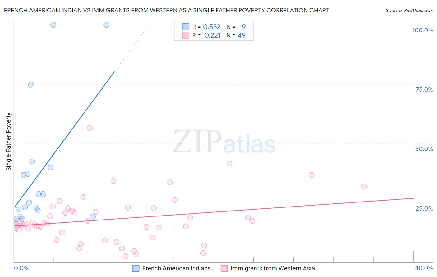 French American Indian vs Immigrants from Western Asia Single Father Poverty
